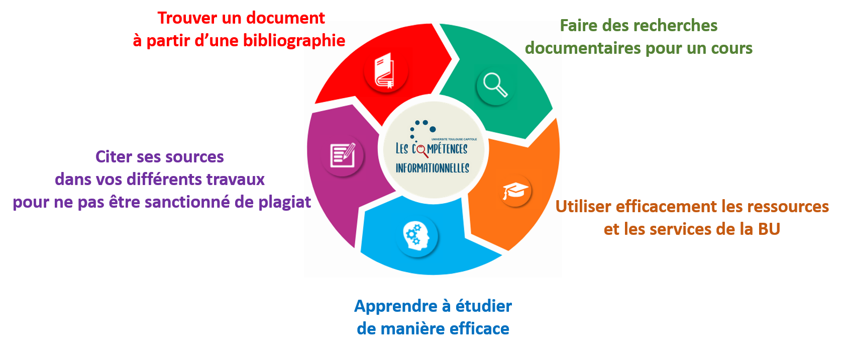 LEs 5 compétences informationnelles