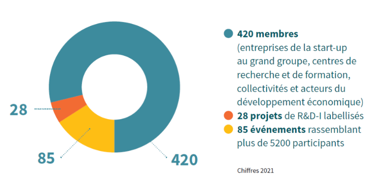 Visuel Chiffres Agri Sud-Ouest Innovation