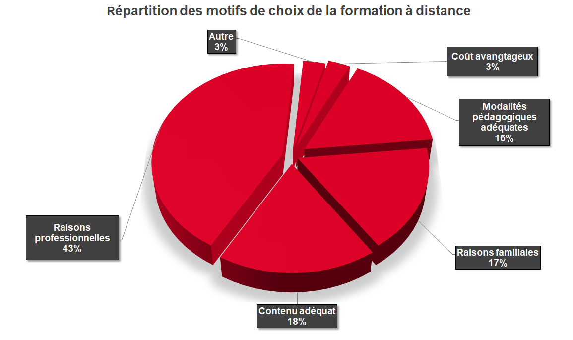 Graphique répartition choix