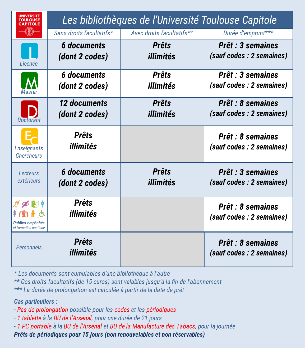 Règles de prêts SCD UT Capitole